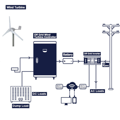 Kompletny system turbiny wiatrowej Off Grid 96V 220V Generator turbin wiatrowych Moc wyjściowa 200Ah 300Ah