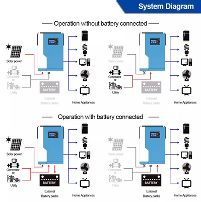 Hybrydowy falownik solarny 3,5 kW 24 V 48 V Zdalne monitorowanie MPPT z systemem poza siecią