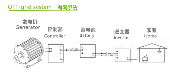 On Grid Off Grid System wytwarzania energii wiatrowej Akumulator 12V 24V LiFePO4