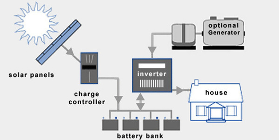 IP54 96V 220V Kompletny system turbiny wiatrowej On Grid Off Grid Lithium Battery
