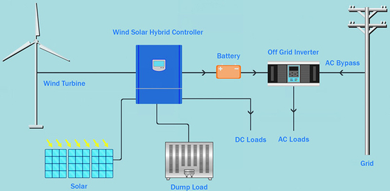IP54 96V 220V Kompletny system turbiny wiatrowej On Grid Off Grid Lithium Battery